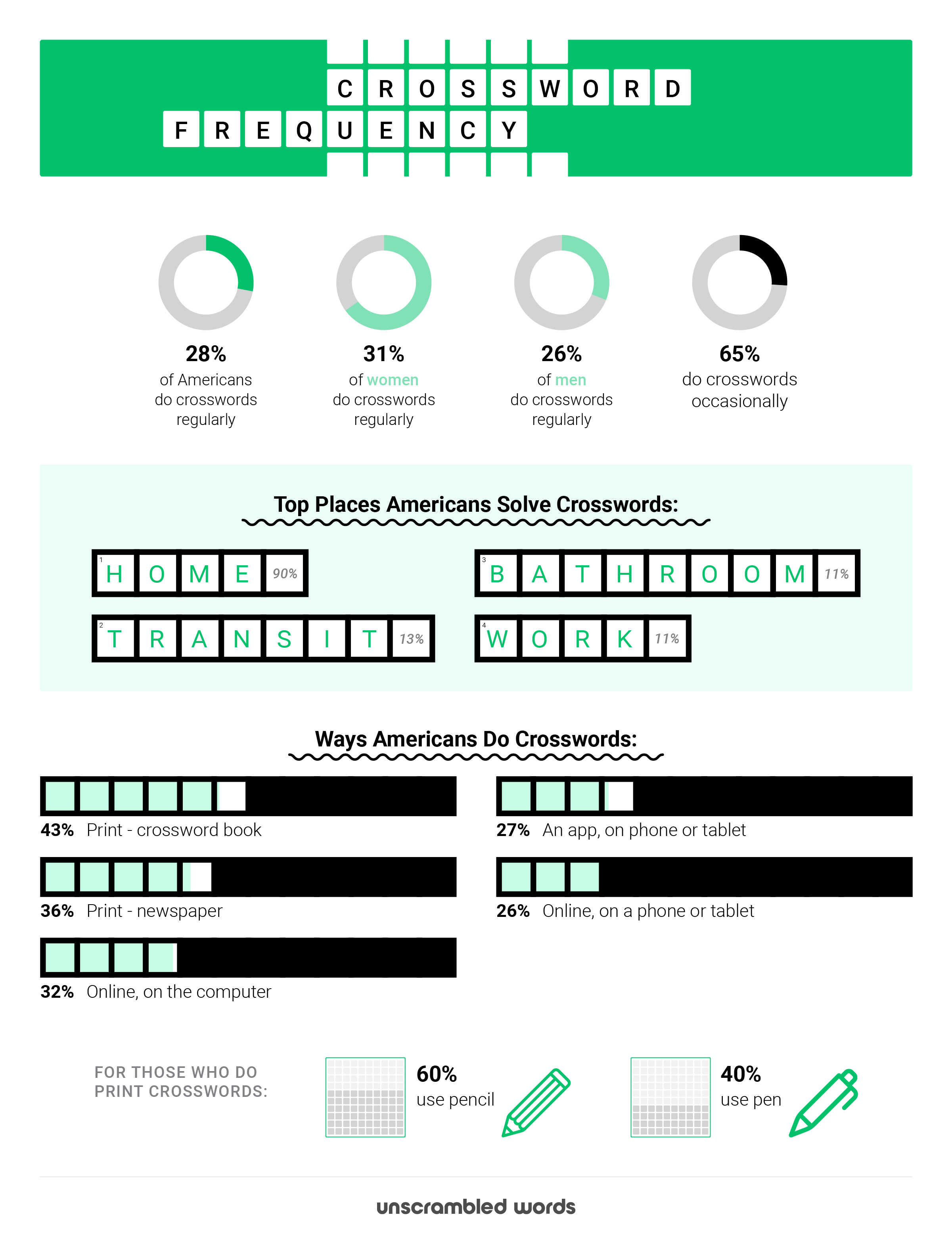 How often Americans are doing crossword puzzles - study from unscrambled-words.com